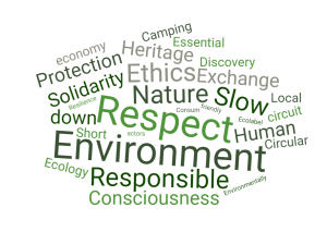 Word cloud in shades of green on sustainable tourism. The words that resemble Environment, respect, ethics, nature